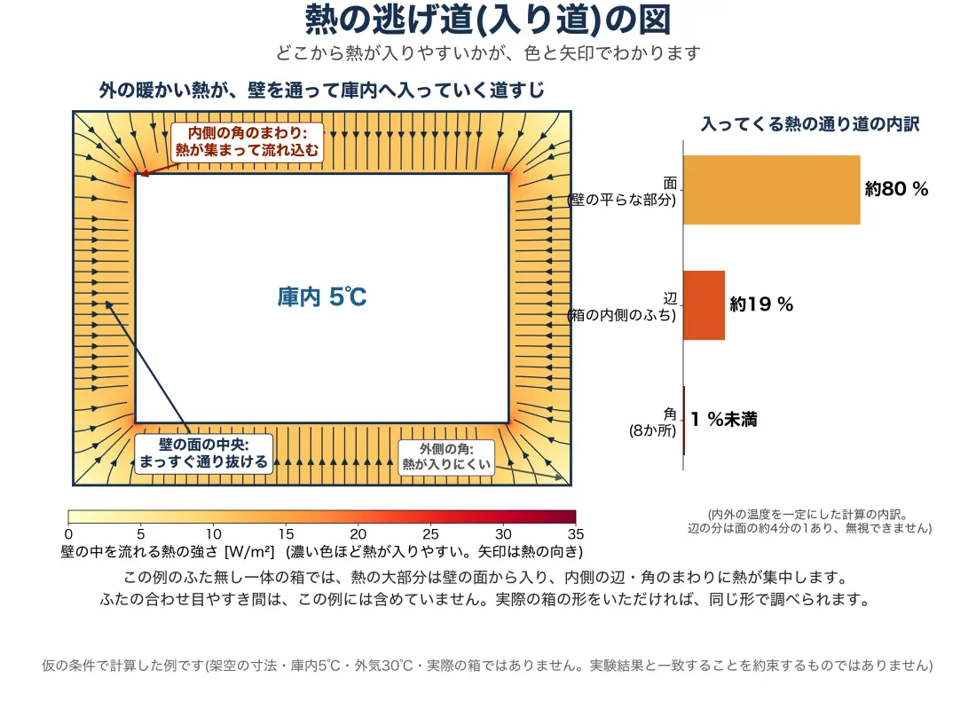 架空の保冷箱の壁の断面で、熱が入ってくる道すじを矢印と色で示した図。入ってくる熱の内訳は面が約80パーセント、辺が約19パーセント、角が1パーセント未満